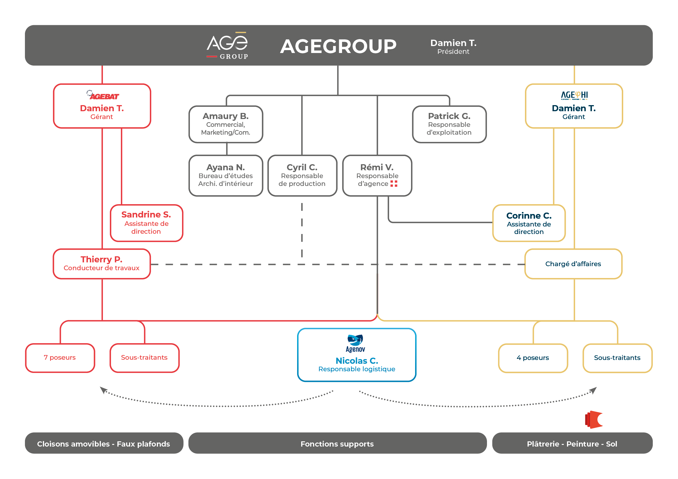 AGEGROUP, aménagement de bureaux professionnels en région Auvergne-Rhône-Alpes | Organigramme
